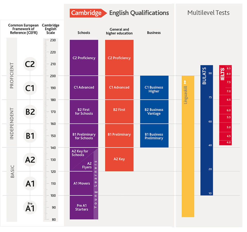 Certificación Cambridge